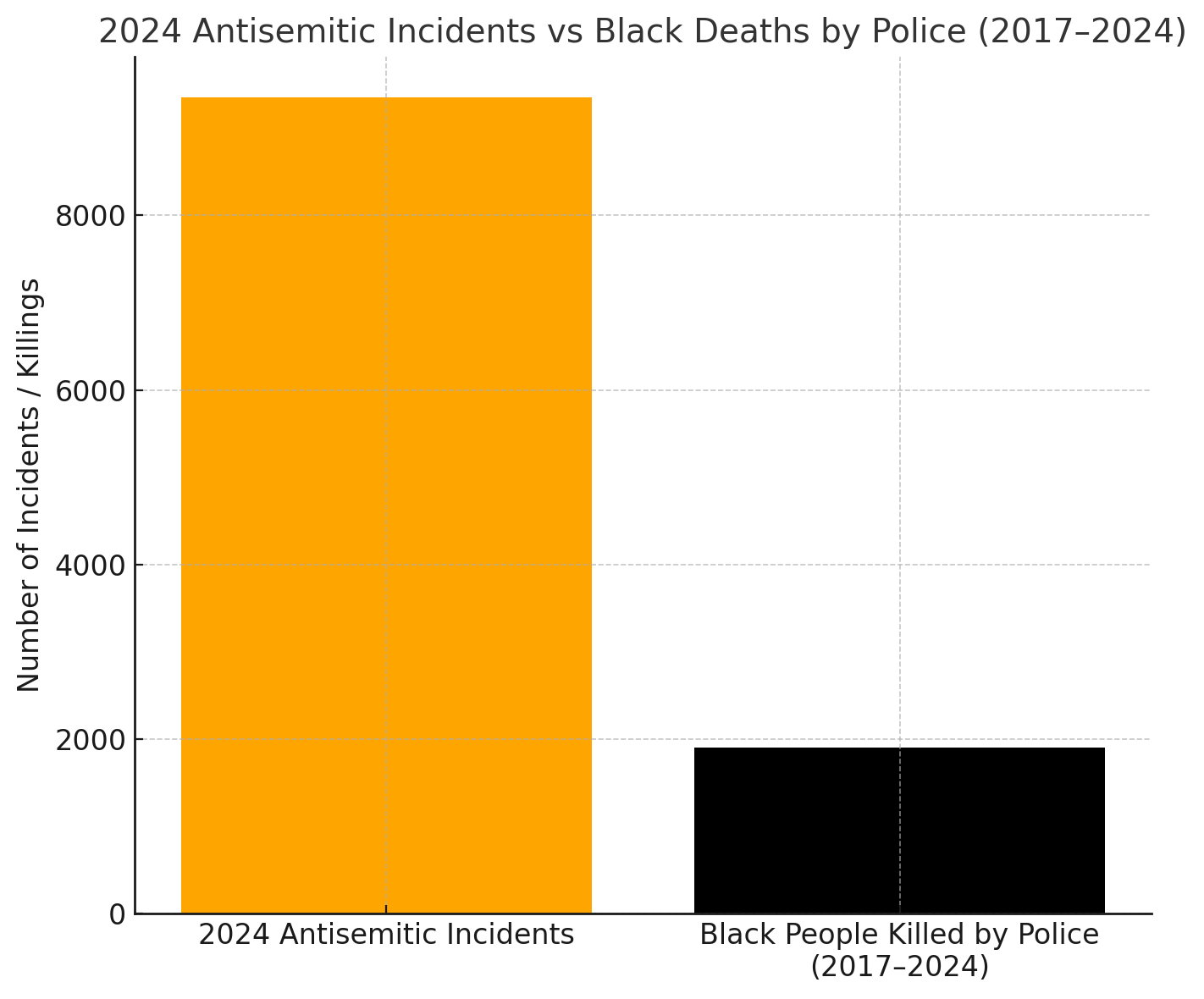 A bar graph comparing antisemitic incidents in 2024 (orange bar) to Black people killed by police from 2017-2024 (black bar).