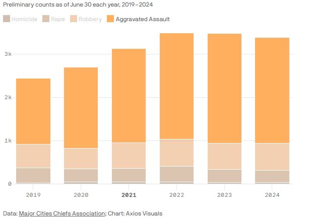 A graph showing preliminary counts as of june 30 each year