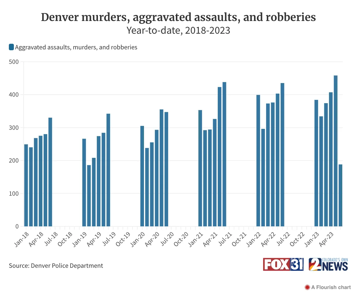Chart showing rising crime rates