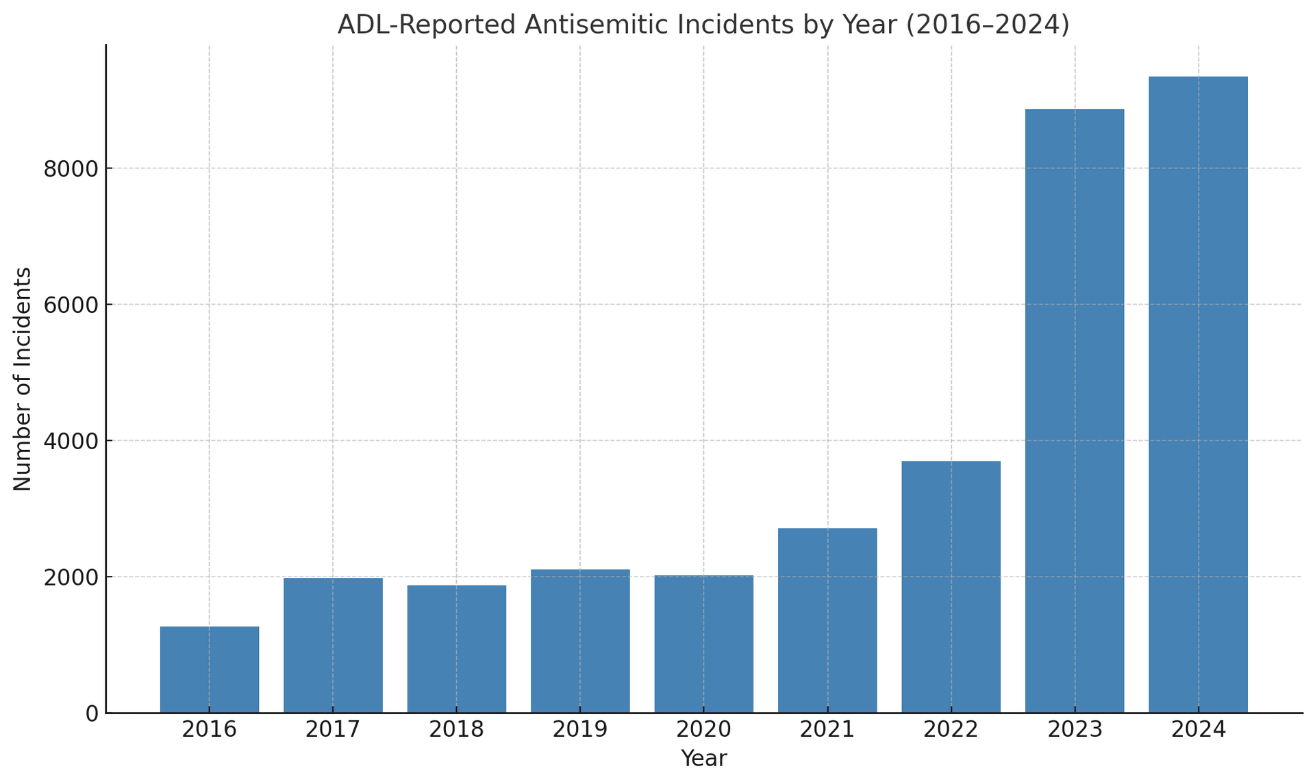 Reports of Antisemitic incidents by year