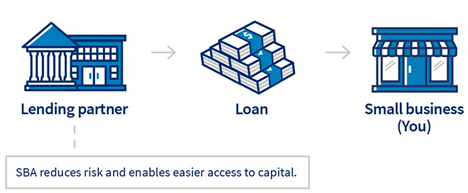 A diagram of a lending partner, loan , and small business. Pacific Business Funding