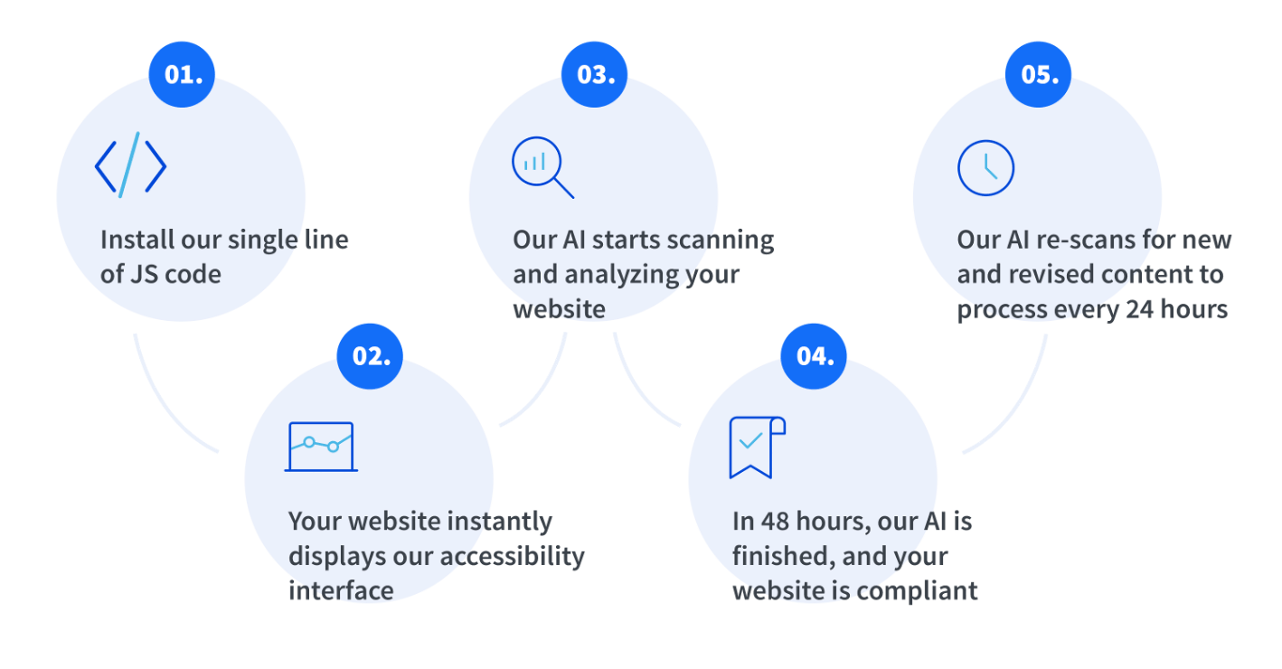 How our compliance AI tool works