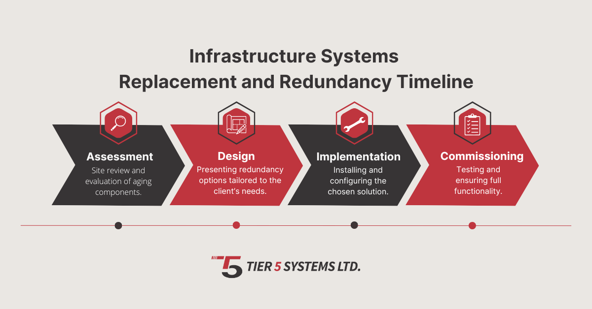 Infrastructure Systems Replacement and Redundancy Timeline | Tier 5 Systems