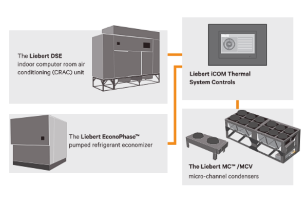 Vertiv Liebert DSE™ Product Overview with Liebert iCOM™ Controls