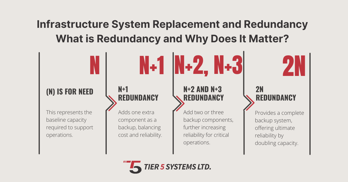 Infrastructure Systems Replacement and Redundancy