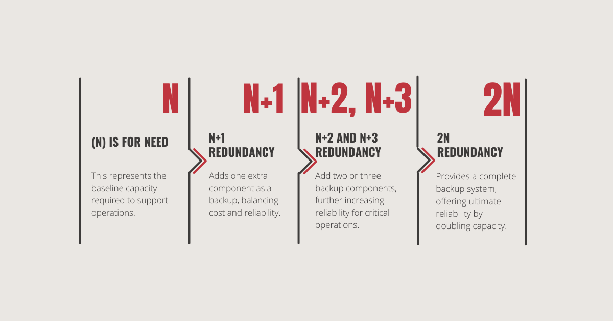 Infrasture Systems Replacement and Redundancy