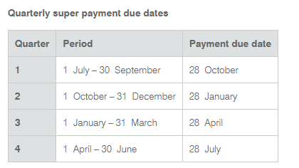 Superannuation Changes in FY 2023 - Evolution Cloud Accounting