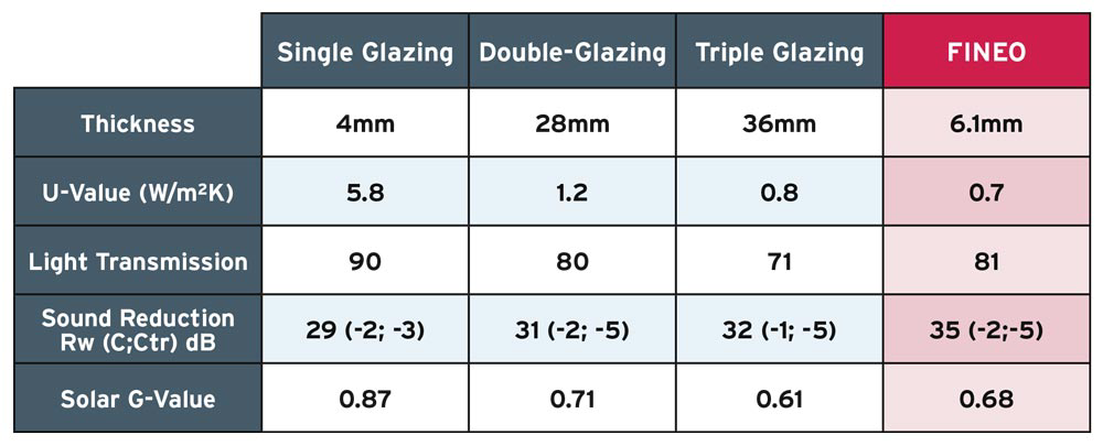 FINEO Vacuum Glass: Relative Performance