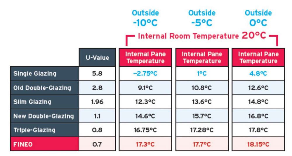 FINEO Vacuum Glass: Relative Performance