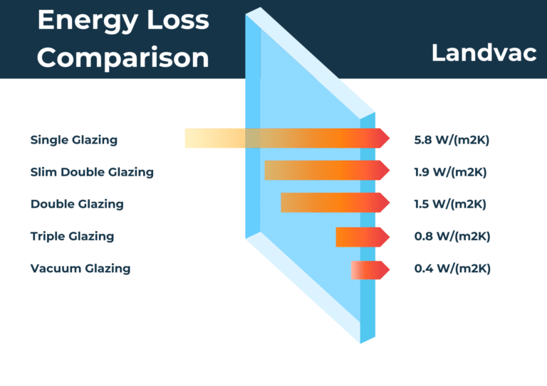 Landvac Vacuum Glass: Relative Performance
