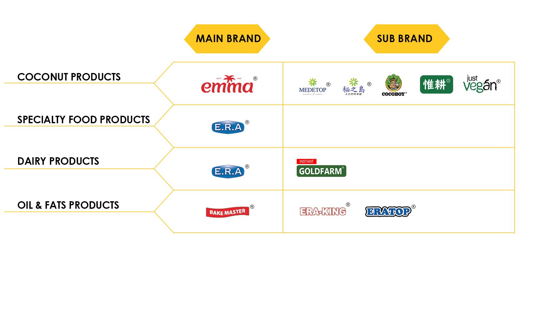 House Brand Structure