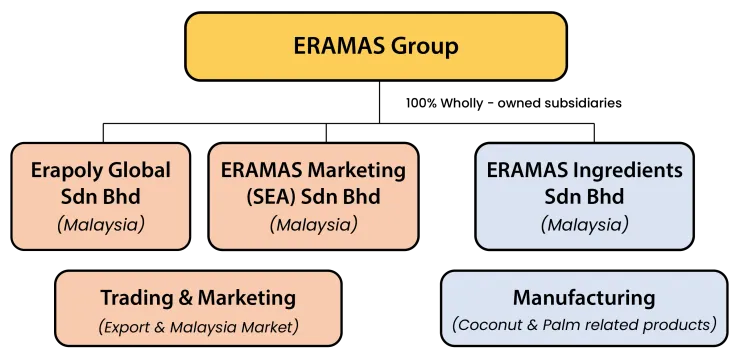 Eramas Group Corporate Structure