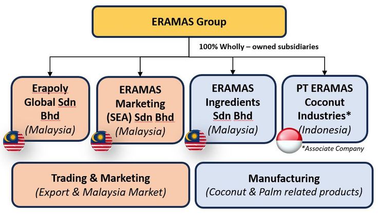 Eramas Group Corporate Structure