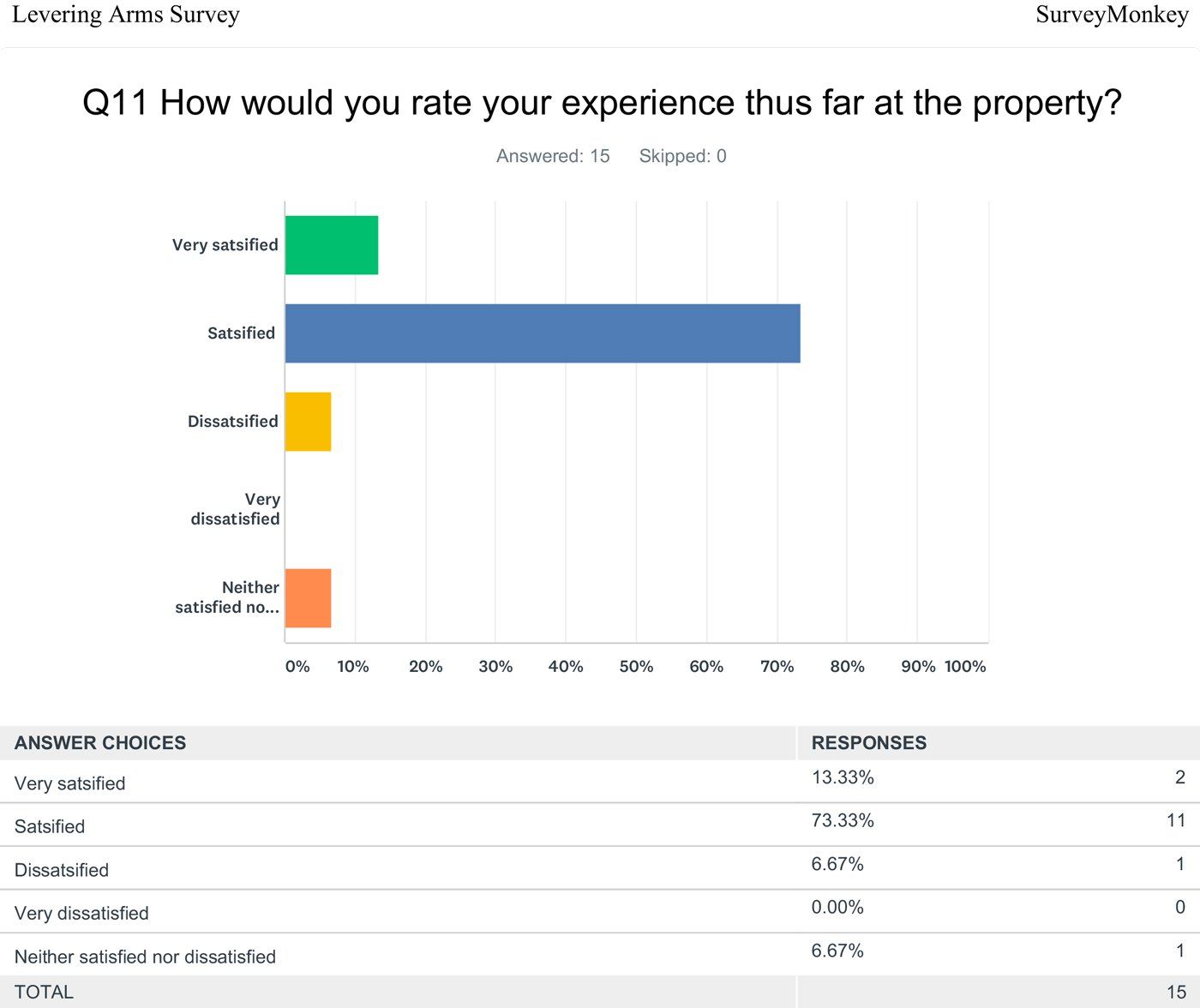 Levering Arms satisfaction survey from SurveyMonkey