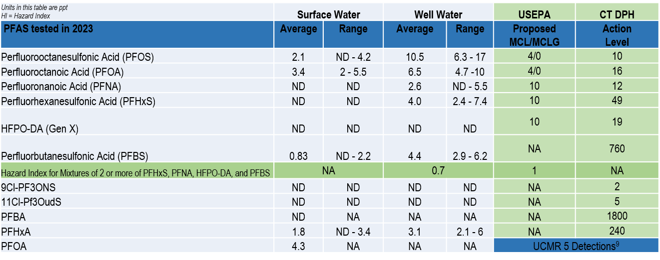 2022 PFAs Sampling Chart