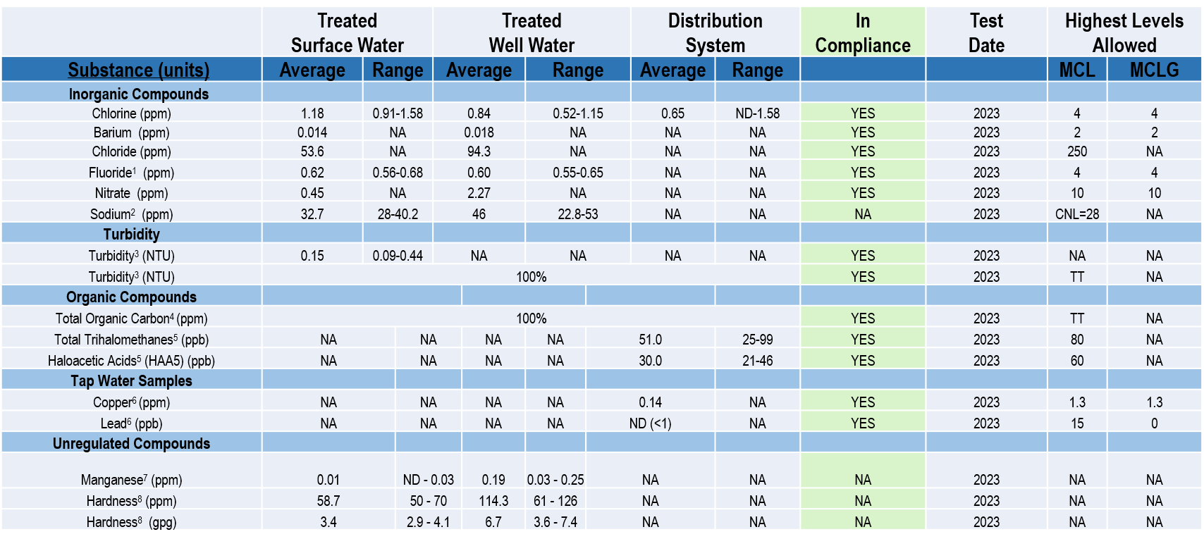 2022 Water Sampling Chart