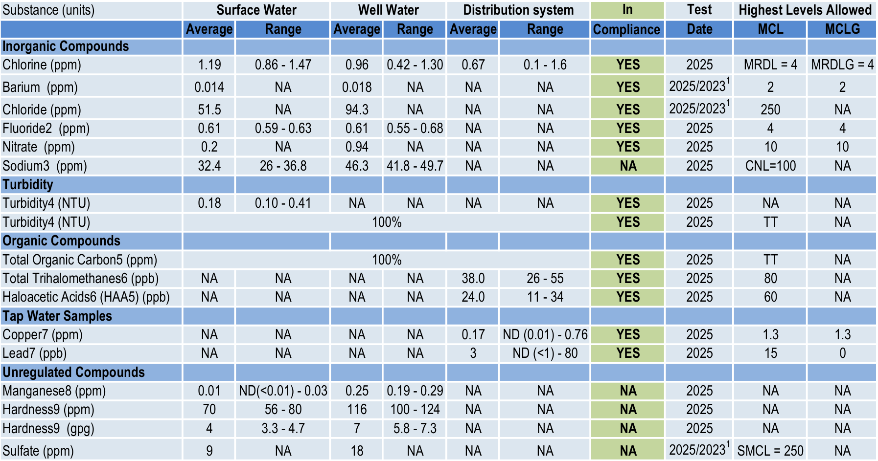 2022 Water Sampling Chart