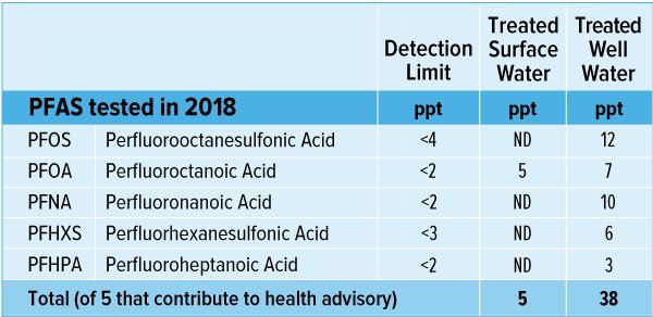 PFAs Tested in 2018