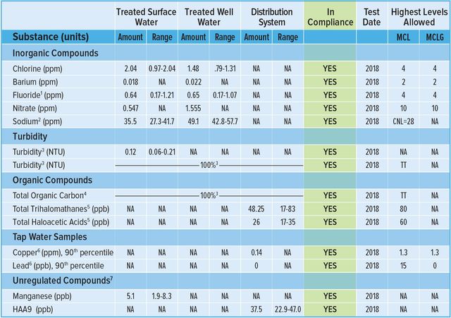 drinking water quality standards table