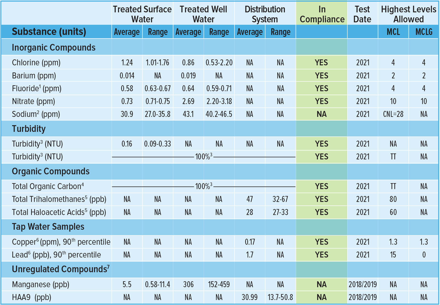 2021 Water Sampling Chart