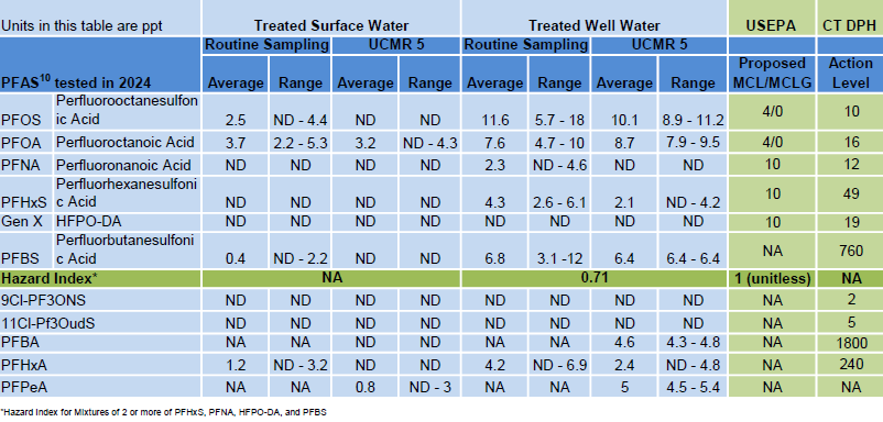2022 PFAs Sampling Chart