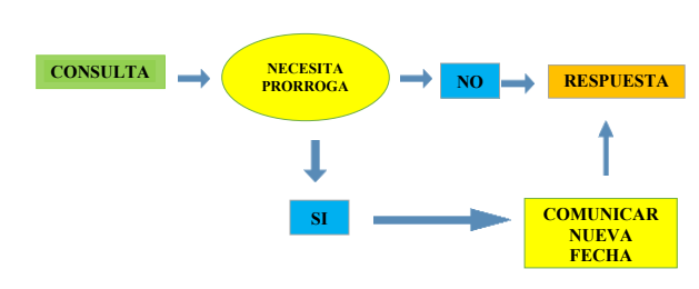 Un diagrama que muestra un flujo de comunicación en español.