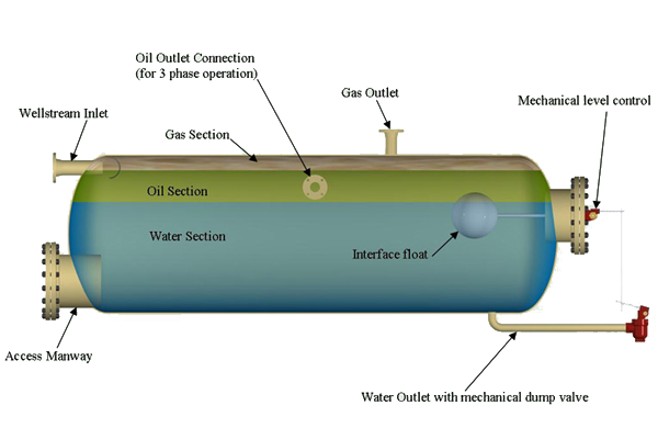a diagram of a free water knockout treater 