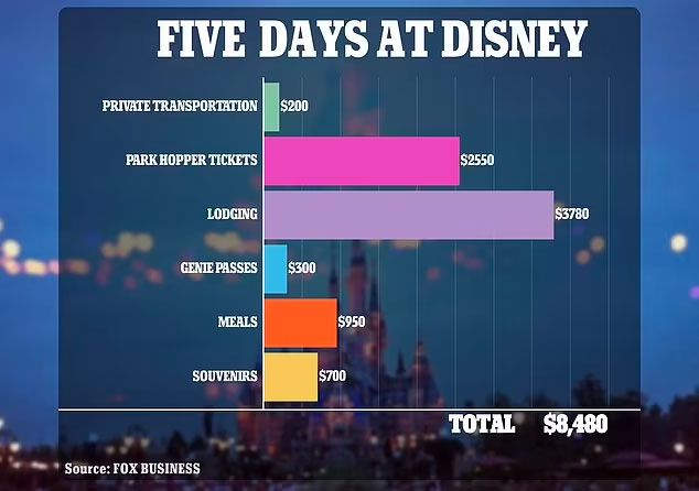 Disney costs