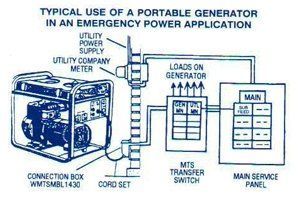 Use Of Portable Generator Chart — Everett, WA — Eylander Electric