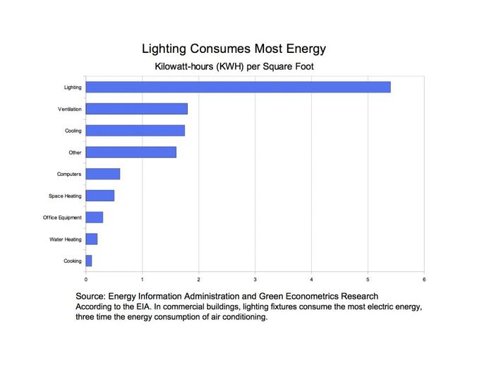 Lighting Energy Cost Chart