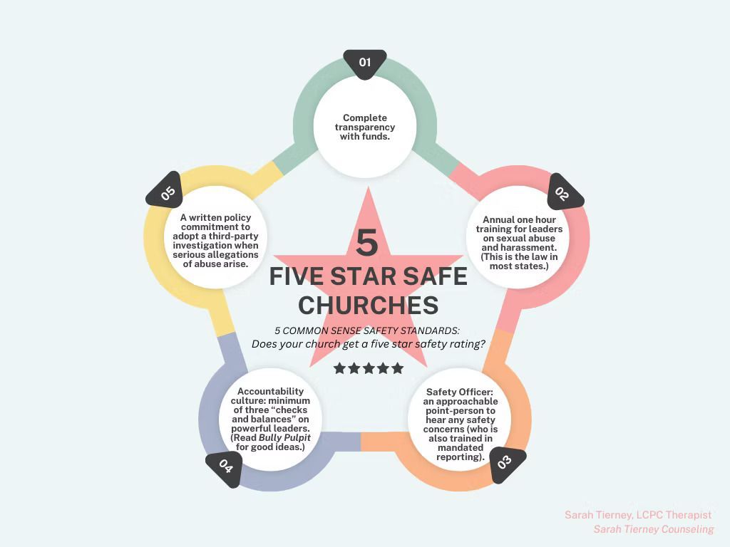 Infographic: 5-star safe churches. Five connected circles with titles and descriptions.