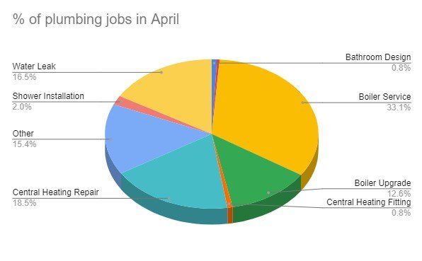 most common plumbing jobs completed in April by Assett Plumbing Emergency Plumbers Northampton