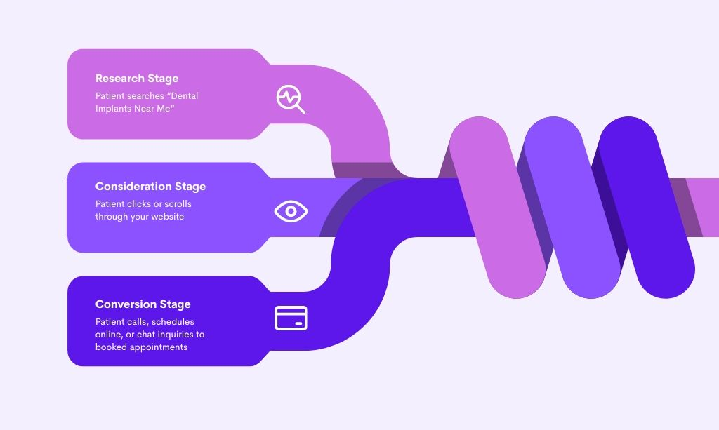 full-funnel dental patient acquisition showing the click to patient in the chair marketing process for private dental practices
