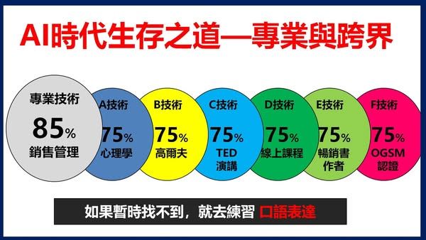 AI時代生存關鍵圖解，強調75%高手理論與跨界技能整合策略