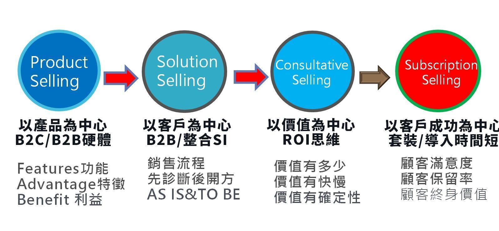 從Product Selling到Subscription Selling，銷售不只是成交，更是持續交付價值。