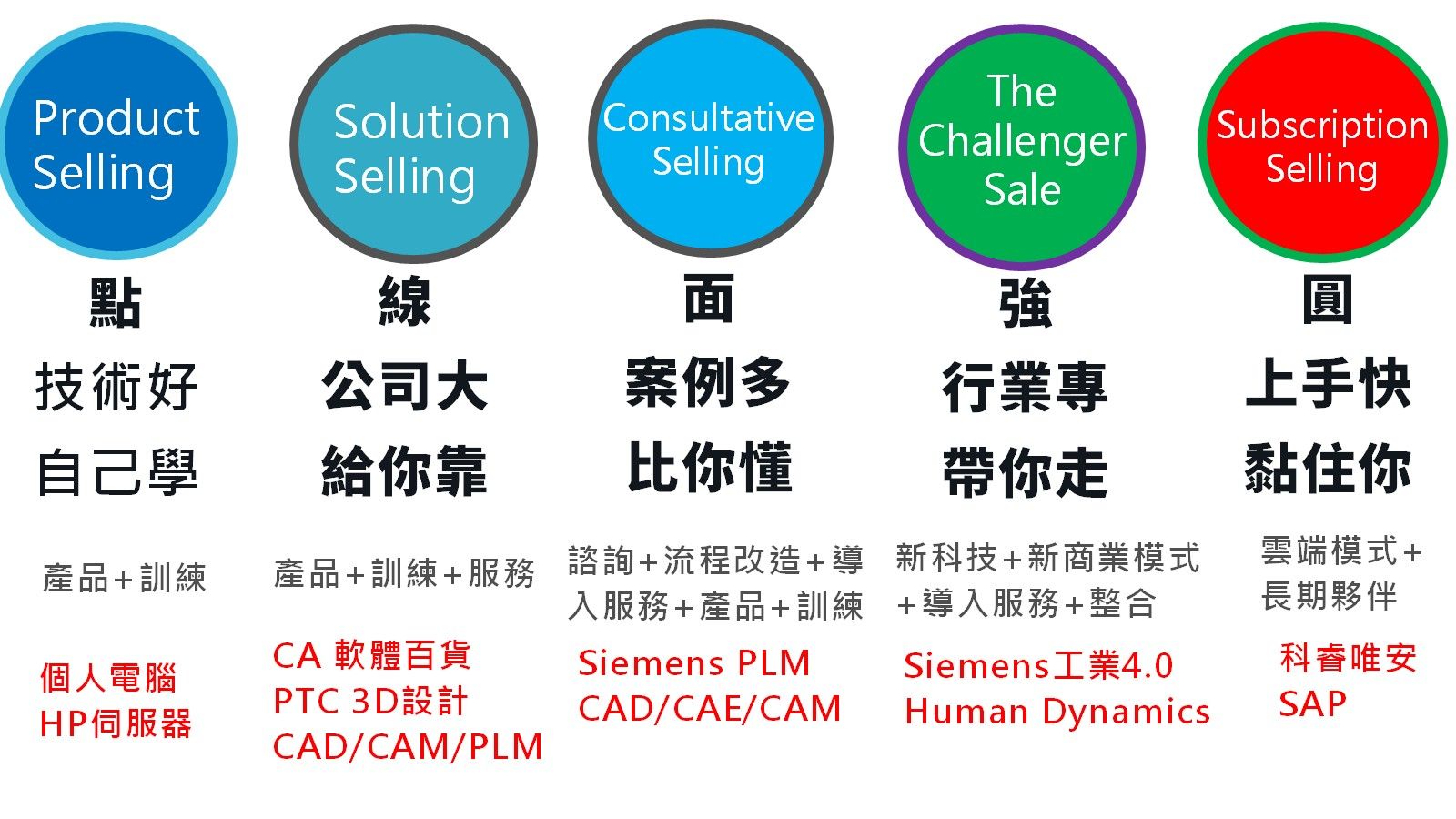 范大帶你看六種商業模式與核心心法，從硬體到雲端訂閱，掌握進化關鍵。