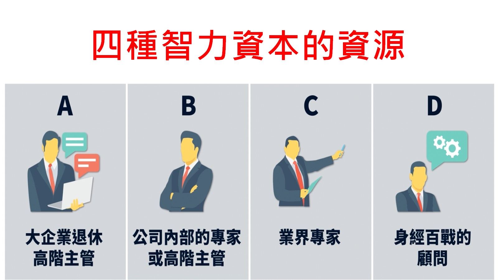 四種智力資本來源