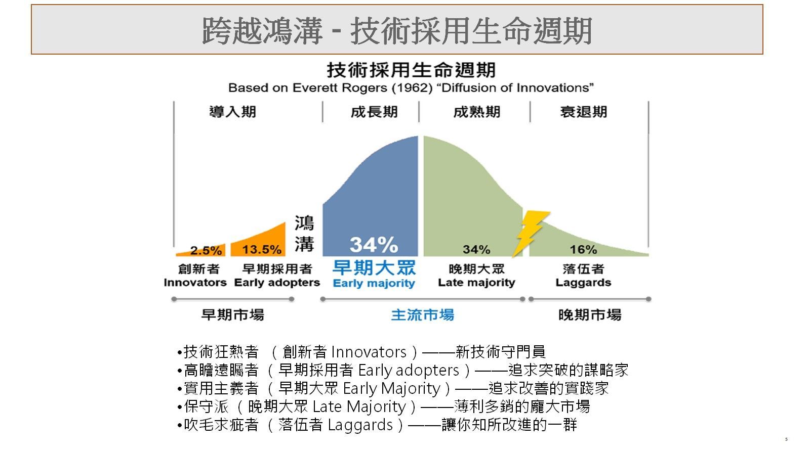 技術採用生命週期模型，從創新者到落後者的市場曲線圖