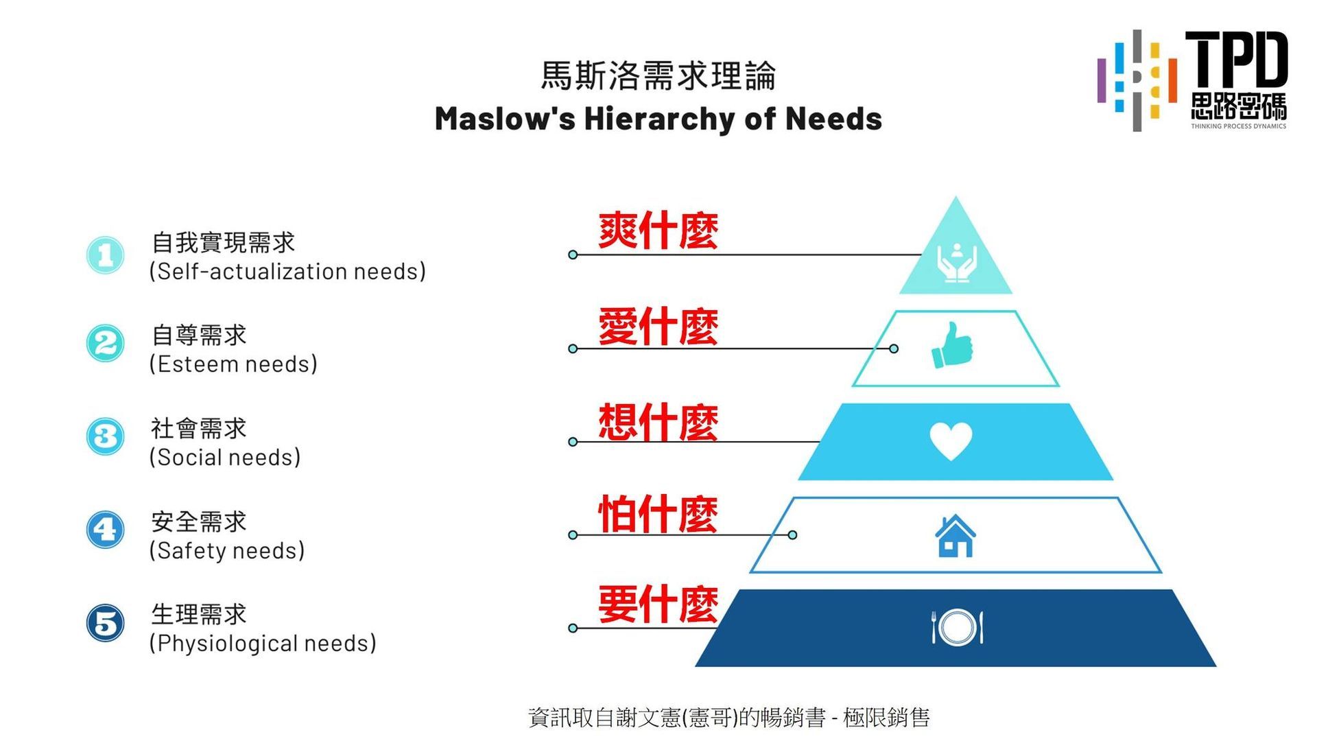 馬斯洛需求理論