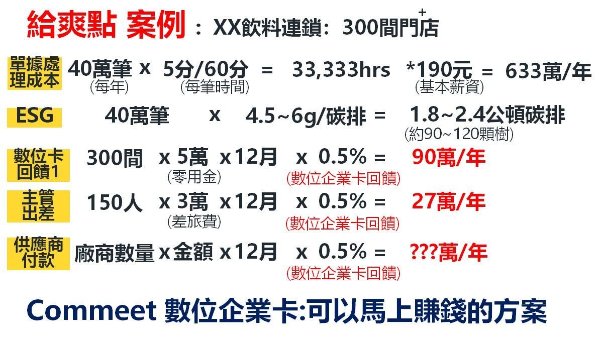 給爽點案例:Commeet 數位企業卡導入後的成本節省與回饋分析,包含處理成本、碳排減量、數位卡回饋、主管差旅與供應商付款回饋,展示企業數位化如何「馬上賺錢」。