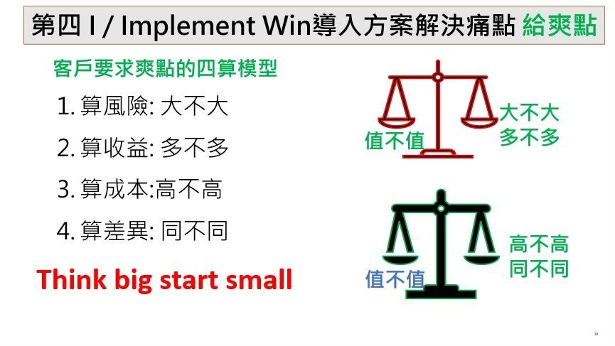 Implement Win 導入方案解決痛點,說明「客戶要求爽點的四算模型」——算風險、算收益、算成本、算差異,並以天秤圖對比「值不值」與「大不大、多不多、高不高、同不同」,強調 Think big