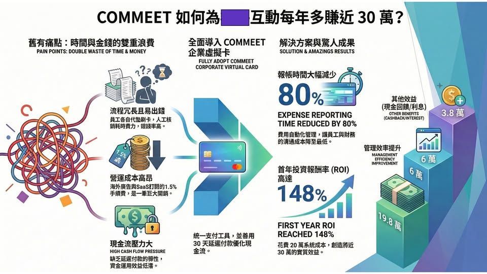 COMMEET 系統導入後的成效資訊圖:展示企業原本的流程混亂、成本高與現金流壓力;導入虛擬卡後,報帳時間減少 80%、首年 ROI 達 148%、現金回饋與利息節省共 3.8 萬,管理效率提升並大幅降低手續費。