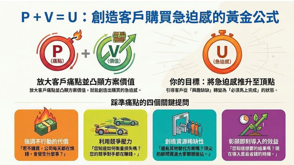 資訊圖展示 P+V=U(痛點+價值=急迫感)成交公式,說明如何放大客戶痛點並凸顯方案價值,引導客戶從猶豫轉向立即採用。下方呈現四大痛點提問:不行動代價、競爭壓力、源頭缺陷與立即導入效益,用於提升 Wh