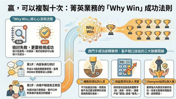 菁英業務 WHY WIN 成功法則示意圖,透過深度痛點、量化效益與 Champion 擁護者,建立可複製的贏單公式
