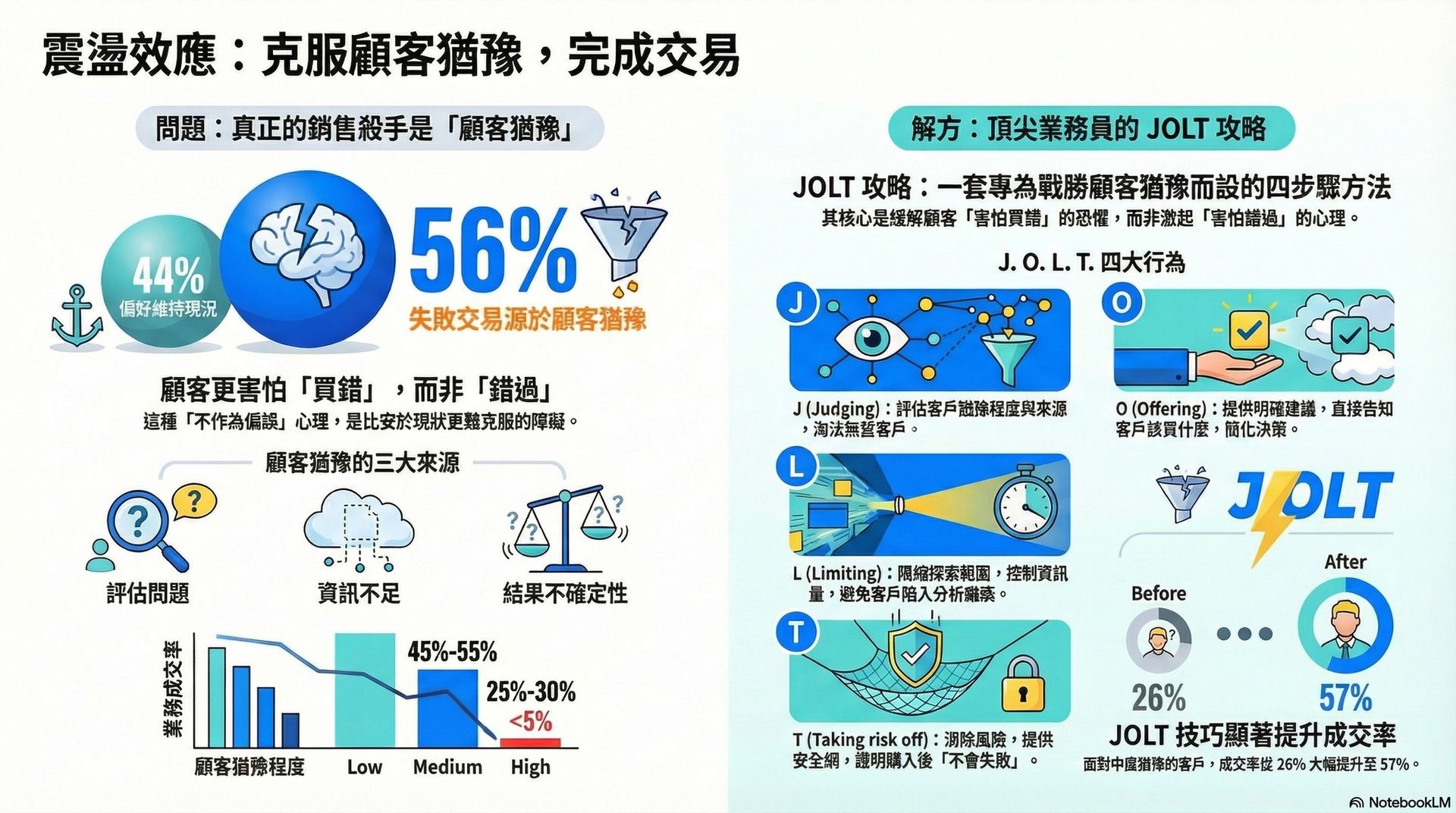 震盪效應與 JOLT 策略示意圖,解析顧客猶豫心理與四步驟行動法,協助業務降低風險感受、加速成交