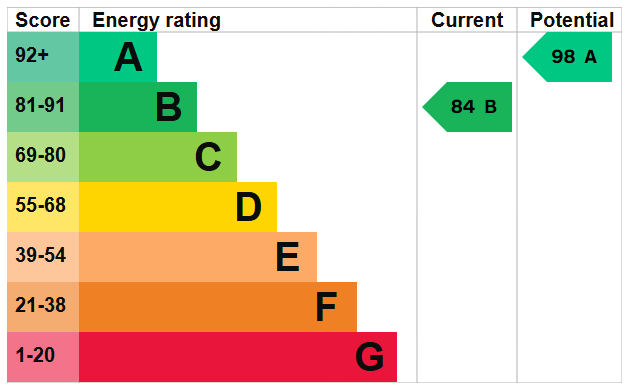 Energy efficiency rating chart: current rating is B, potential is A.