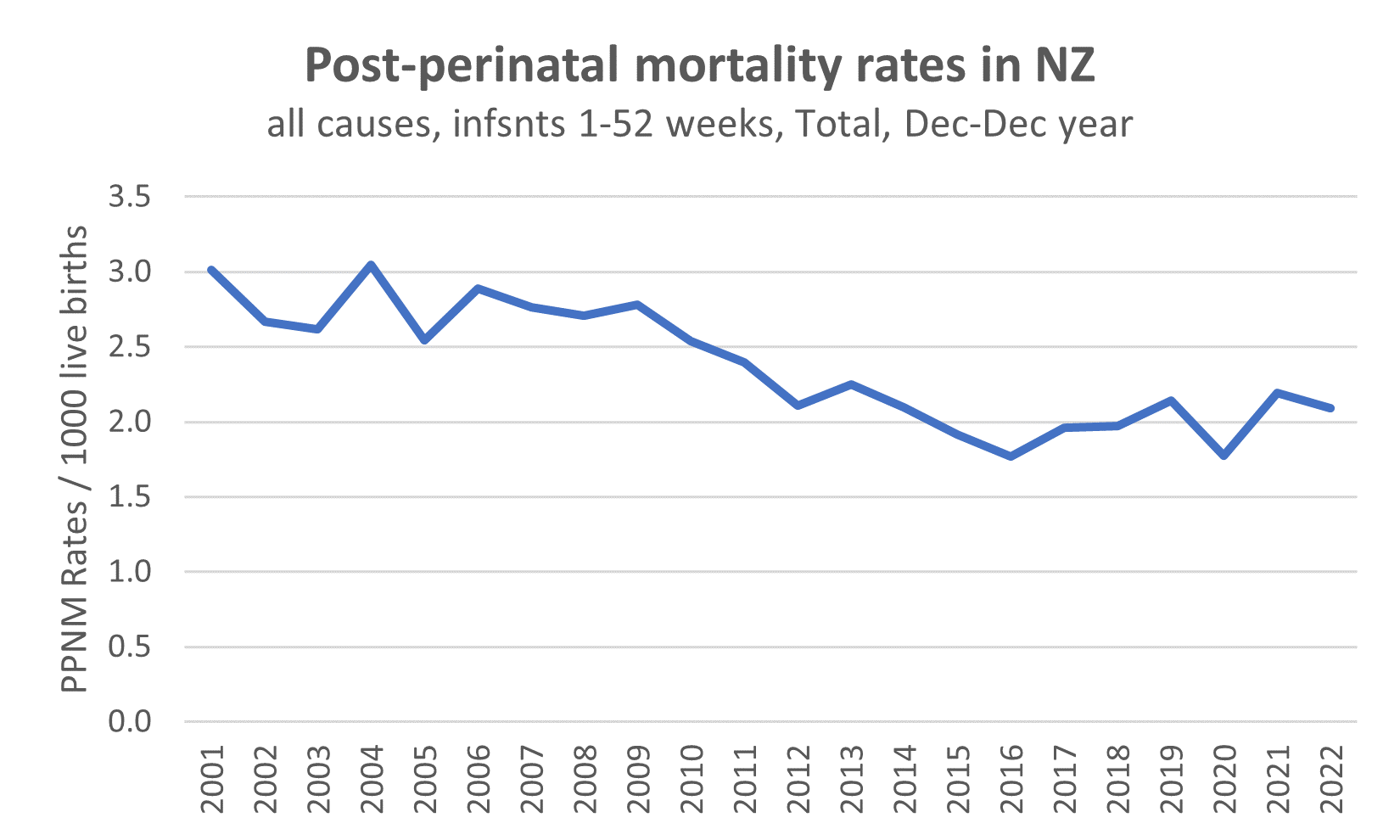 sudden infant death rates post perinatal mortality statistics New Zealand