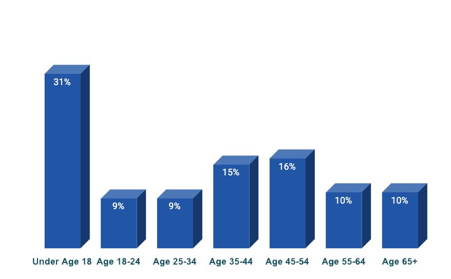 Member Age Distribution Age distribution of Rochester Athletic Club members. 31% under age 18, 9% age 18-24, 9% age 25-34, 15% age 35-44, 16% age 45-54, 10% age 55-64, 10% age 65 and over.