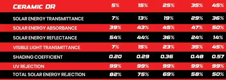 Table showing VLT, UVR, and TSER percentages for different tint levels: 5%, 15%, 20%, 35%, 40%, 50%.