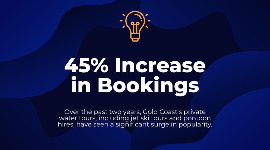 45% increase in bookings. Dark blue graphic with text and lightbulb icon, promoting Gold Coast water tours.